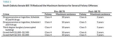 Jail terms for a Class 5 Felonies include presumptively eighteen months with a minimum of nine months and a maximum of twenty-four months of incarceration. . Class 5 felony south dakota
